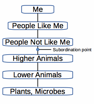 Subordination Point